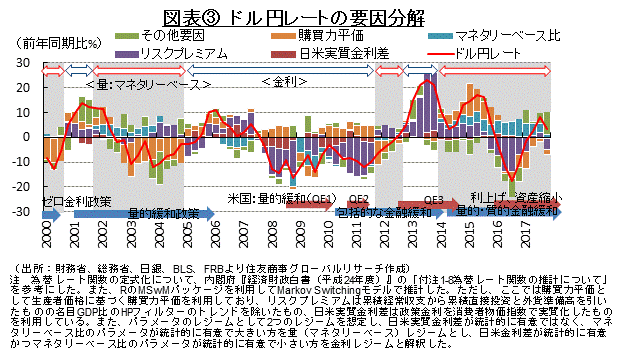 図表③　ドル円レートの要因分解 （出所：財務省、総務省、日銀、BLS、FRBより住友商事グローバルリサーチ作成）