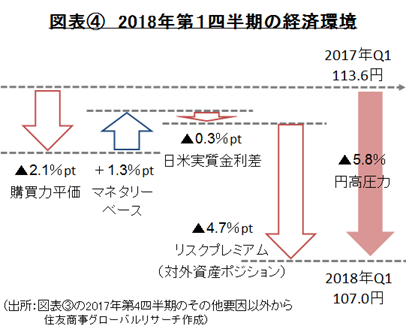 図表④　2018年第１四半期の経済環境（出所：図表③の2017年第4四半期のその他要因以外から住友商事グローバルリサーチ作成）