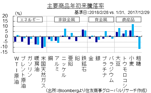 主要商品年初来騰落率（出所：Bloombergより住友商事グローバルリサーチ作成）