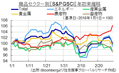 商品セクター別［S&P GSCI］年初来推移（出所：Bloombergより住友商事グローバルリサーチ作成）