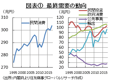 図表①　最終需要の動向 （出所：内閣府より住友商事グローバルリサーチ作成）