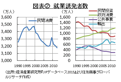 図表②　就業誘発者数 （出所：経済産業研究所『JIPデータベース2015』より住友商事グローバルリサーチ作成）　