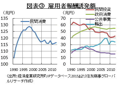 図表③　雇用者報酬誘発額 （出所：経済産業研究所『JIPデータベース2015』より住友商事グローバルリサーチ作成）　