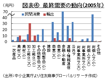 図表④　最終需要の動向（2005年） （出所：中小企業庁より住友商事グローバルリサーチ作成）