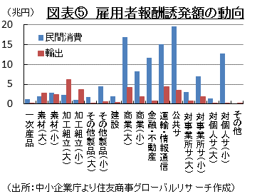 図表⑤　雇用者報酬誘発額の動向 （出所：中小企業庁より住友商事グローバルリサーチ作成）