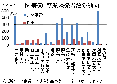 図表⑥　就業誘発者数の動向 （出所：中小企業庁より住友商事グローバルリサーチ作成）