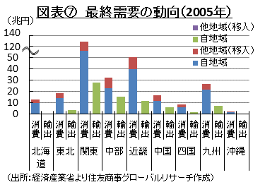 図表⑦　最終需要の動向（2005年） （出所：経済産業省より住友商事グローバルリサーチ作成）