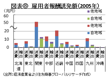 図表⑧　雇用者報酬誘発額（2005年） （出所：経済産業省より住友商事グローバルリサーチ作成）