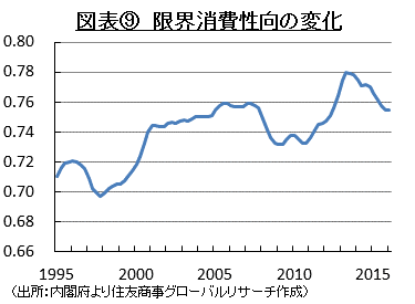 図表⑨　限界消費性向の変化 （出所：内閣府より住友商事グローバルリサーチ作成）