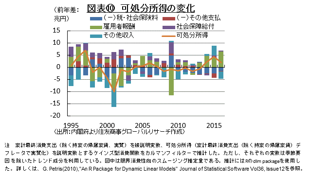 図表⑩　可処分所得の変化 （出所：内閣府より住友商事グローバルリサーチ作成）