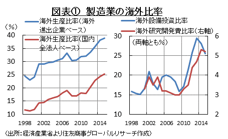 図表①　製造業の海外比率　（出所：経済産業省より住友商事グローバルリサーチ作成）