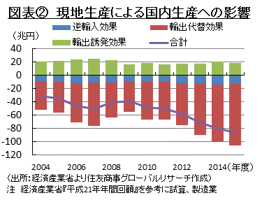 図表②　現地生産による国内生産への影響　（出所：経済産業省より住友商事グローバルリサーチ作成）　注　経済産業省『平成21年年間回顧』を参考に試算、製造業