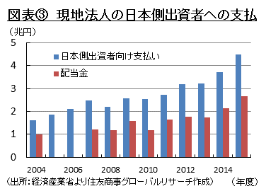 図表③　現地法人の日本側出資者への支払　（出所：経済産業省より住友商事グローバルリサーチ作成）