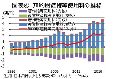 図表④　知的財産権等使用料の推移　（出所：日本銀行より住友商事グローバルリサーチ作成）