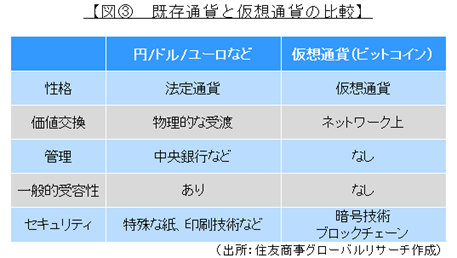 【図③　既存通貨と仮想通貨の比較】（出所：住友商事グローバルリサーチ作成）