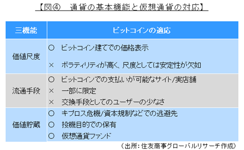 【図④　通貨の基本機能と仮想通貨の対応】（出所：住友商事グローバルリサーチ作成）