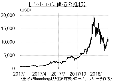 仮想通貨市場はバブルか