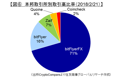 【図⑥　本邦取引所別取引高比率（2018/2/21）】（出所：CryptoCompareより住友商事グローバルリサーチ作成）