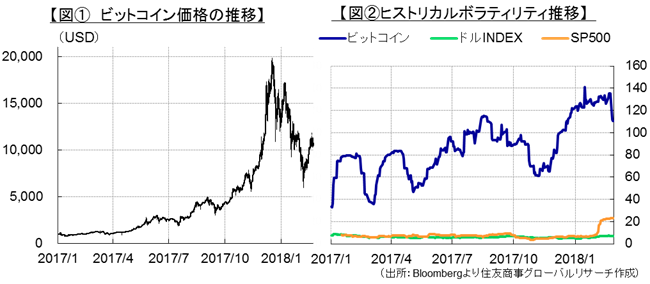 【図①　ビットコイン価格の推移】＆【図②ヒストリカルボラティリティ推移】（出所：Bloombergより住友商事グローバルリサーチ作成）