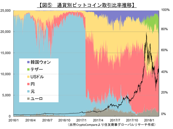 【図⑤　通貨別ビットコイン取引比率推移】（出所：CryptoCompareより住友商事グローバルリサーチ作成）