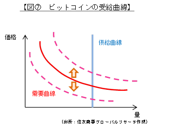 【図⑦　ビットコインの受給曲線】（出所：住友商事グローバルリサーチ作成）