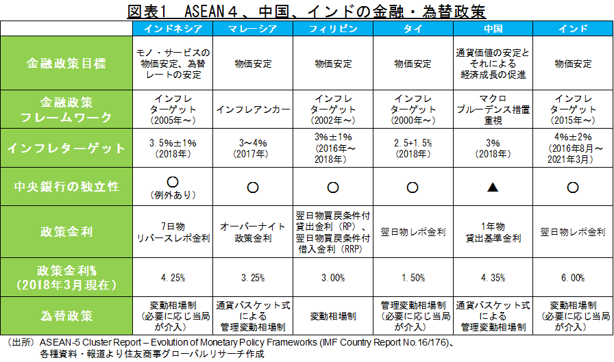 金融政策の方向性①:アセアン4、中国、インド
