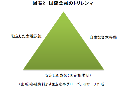 図表2　国際金融のトリレンマ　（出所）各種資料より住友商事グローバルリサーチ作成