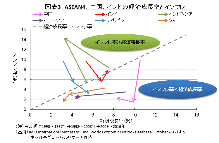 図表3　ASEAN4、中国、インドの経済成長率とインフレ　（出所）IMF（International Monetary Fund, World Economic Outlook Database, October 2017）より住友商事グローバルリサーチ作成