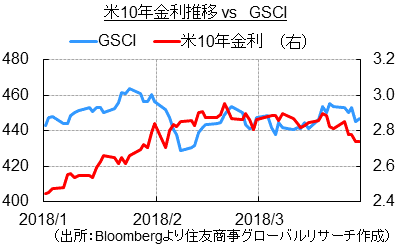 米10年金利 vs GSCI（出所：Bloombergより住友商事グローバルリサーチ作成）