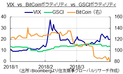 VIX　vs　BitCoinボラティリティ　vs　GSCIボラティリティ（出所：Bloombergより住友商事グローバルリサーチ作成）