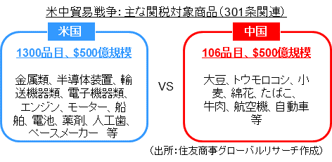 米中貿易戦争：主な関税対象商品（301条関連）（出所：住友商事グローバルリサーチ作成）