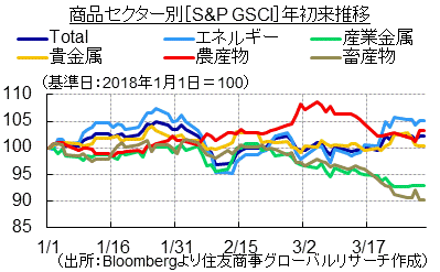 商品セクター別［S&P GSCI］年初来推移（出所：Bloombergより住友商事グローバルリサーチ作成）