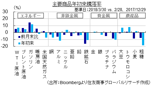 主要商品年初来騰落率（出所：Bloombergより住友商事グローバルリサーチ作成）