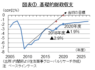 図表①　基礎的財政収支　（出所：内閣府より住友商事グローバルリサーチ作成）