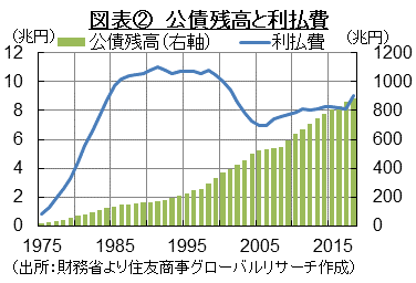 図表②　公債残高と利払費　（出所：財務省より住友商事グローバルリサーチ作成）