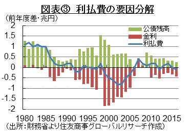 図表③　利払費の要因分解　（出所：財務省より住友商事グローバルリサーチ作成）