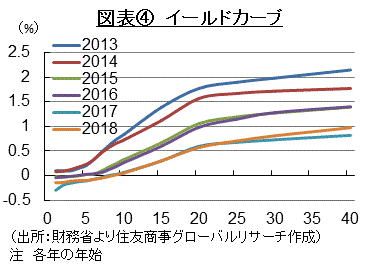 図表④　イールドカーブ　（出所：財務省より住友商事グローバルリサーチ作成）