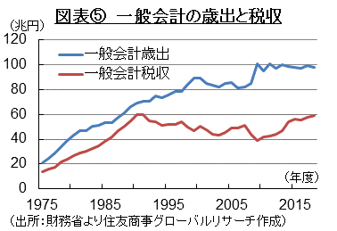 図表⑤　一般会計の歳出と税収　（出所：財務省より住友商事グローバルリサーチ作成）