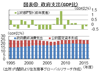 図表⑥　政府支出（GDP比）　（出所：内閣府より住友商事グローバルリサーチ作成）