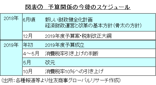 図表⑦　予算関係の今後のスケジュール　（出所：各種報道等より住友商事グローバルリサーチ作成）