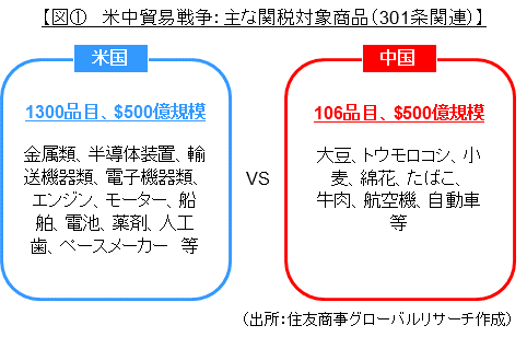 図①　米中貿易戦争：主な関税対象商品（301条関連）（出所：住友商事グローバルリサーチ作成）