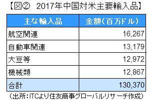 図②　2017年中国対米主要輸入品（出所：ITCより住友商事グローバルリサーチ作成）