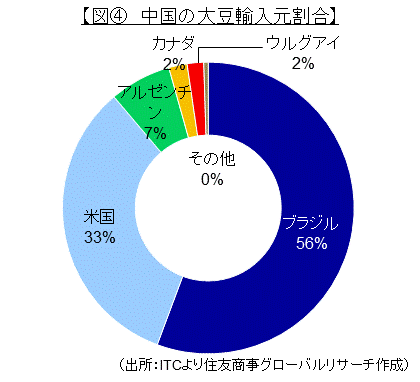 図④　中国の大豆輸入元割合（出所：ITCより住友商事グローバルリサーチ作成）