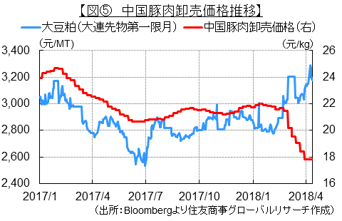 図⑤　中国豚肉卸売価格推移（出所：Bloombergより住友商事グローバルリサーチ作成）