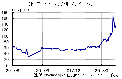 図⑥　大豆プラジルプレミアム（出所：Bloombergより住友商事グローバルリサーチ作成）