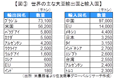 図③　世界の主な大豆輸出国と輸入国（出所：米農務省より住友商事グローバルリサーチ作成）