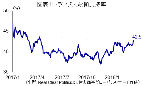 図表1：トランプ大統領支持率（出所：Real Clear Politicsより住友商事グローバルリサーチ作成）