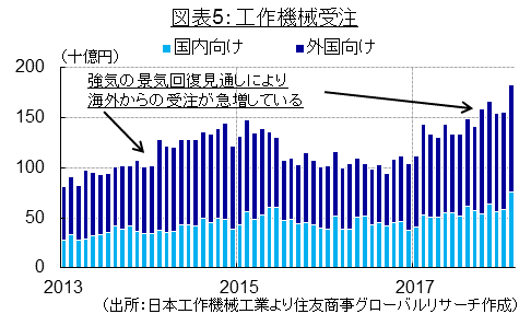 図表5：工作機械受注（出所：日本工作機械工業より住友商事グローバルリサーチ作成）
