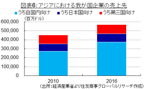 図表6：アジアにおける我が国企業の売上先（出所：経済産業省より住友商事グローバルリサーチ作成）