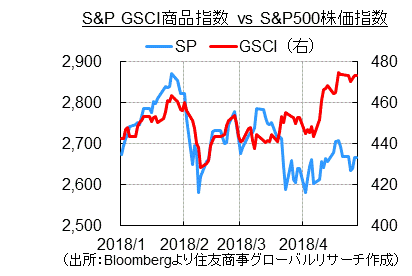 S&P GSCI商品指数 vs S&P500株価指数（出所：Bloombergより住友商事グローバルリサーチ作成）
